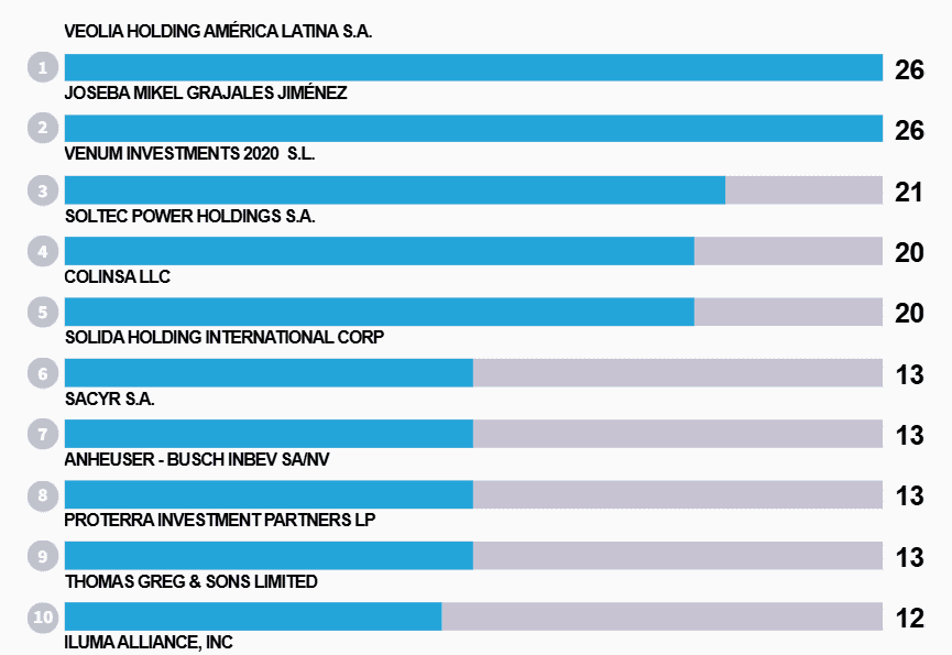 Estos son los 10 grupos empresariales extranjeros que más compañías controlan en Colombia Los 10 conglomerados con más empresas en Colombia