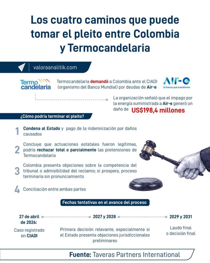 Pleito entre Colombia y Termocandelaria por deuda de Air-e duraría hasta 2029 o 2031; demanda fue por US$198,4 millones Pleito entre Colombia y Termocandelaria por deuda de Air-e duraría hasta 2029 o 2031; demanda fue por US$198,4 millones