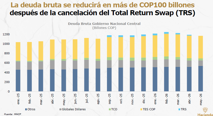MinHacienda dice que cancelará el TRS en unas semanas: Esto sigue para la estrategia de deuda pública en Colombia deuda pública