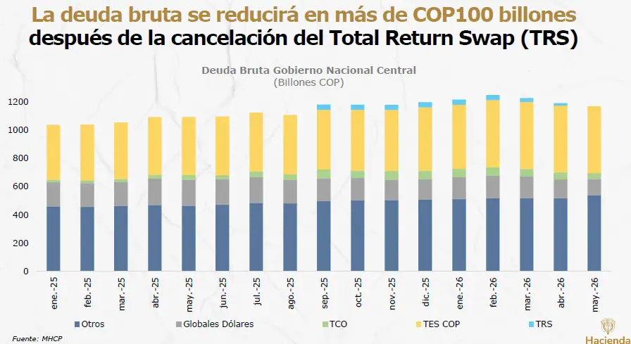MinHacienda dice que cancelará el TRS en unas semanas: Esto sigue para la estrategia de deuda pública en Colombia deuda pública
