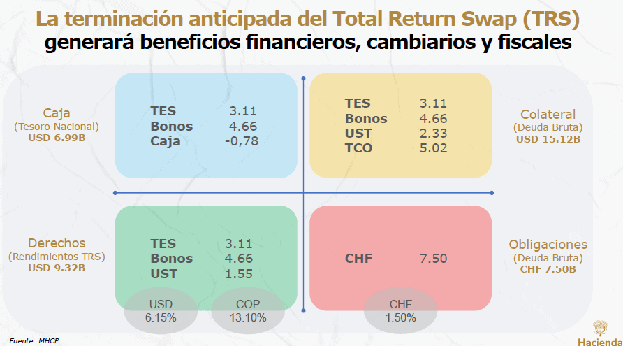 MinHacienda dice que cancelará el TRS en unas semanas: Esto sigue para la estrategia de deuda pública en Colombia deuda pública