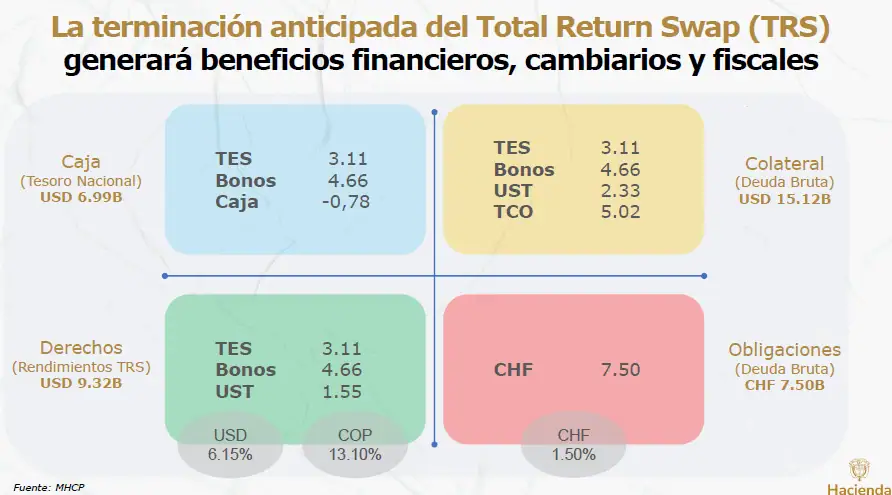 MinHacienda dice que cancelará el TRS en unas semanas: Esto sigue para la estrategia de deuda pública en Colombia deuda pública