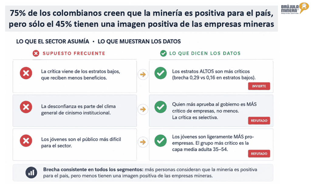 En Colombia, 75 % de la población apoya la minería, pero solo 45 % tiene una imagen positiva de las empresas del sector En Colombia, 75 % de la población apoya la minería, pero solo 45 % tiene una imagen positiva de las empresas del sector