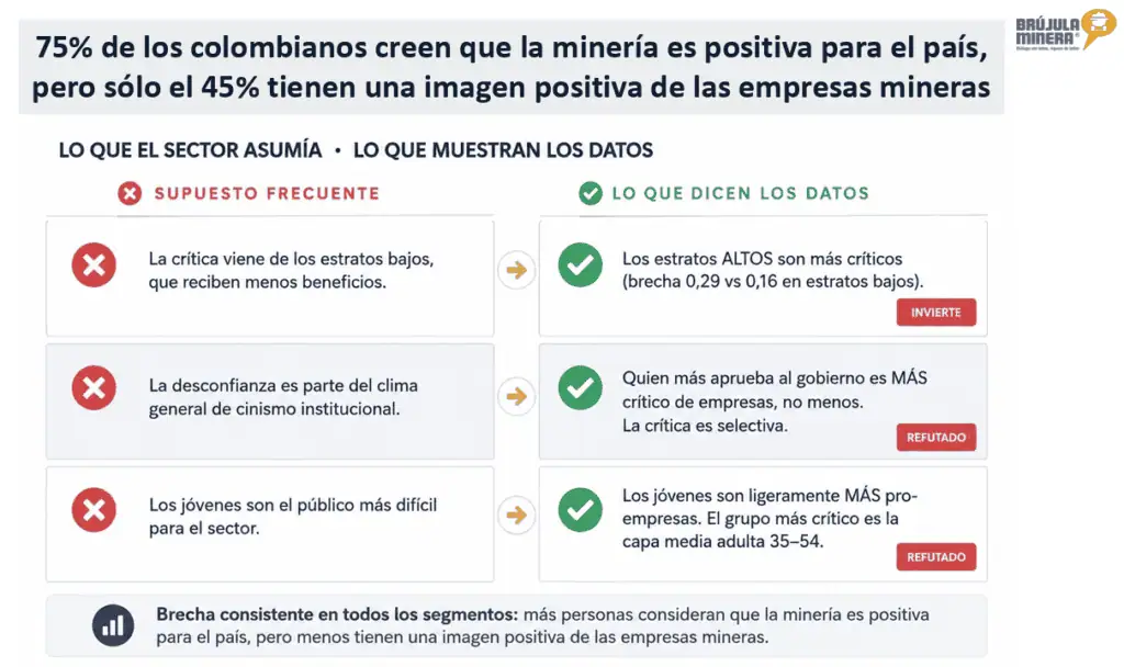 En Colombia, 75 % de la población apoya la minería, pero solo 45 % tiene una imagen positiva de las empresas del sector En Colombia, 75 % de la población apoya la minería, pero solo 45 % tiene una imagen positiva de las empresas del sector