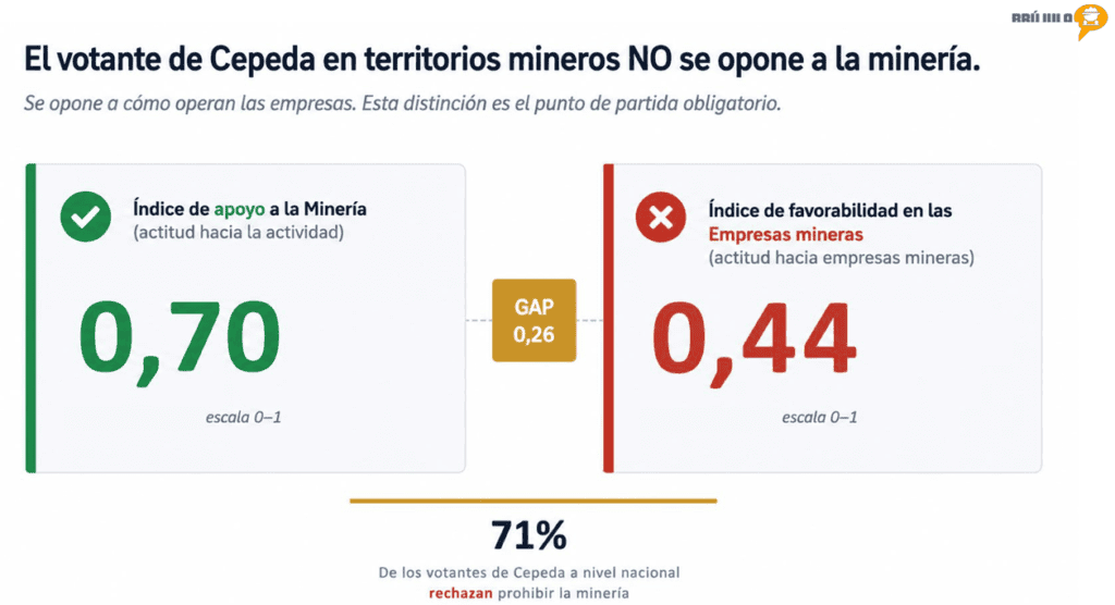 En Colombia, 75 % de la población apoya la minería, pero solo 45 % tiene una imagen positiva de las empresas del sector En Colombia, 75 % de la población apoya la minería, pero solo 45 % tiene una imagen positiva de las empresas del sector