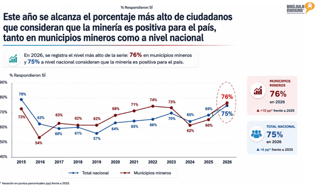 En Colombia, 75 % de la población apoya la minería, pero solo 45 % tiene una imagen positiva de las empresas del sector En Colombia, 75 % de la población apoya la minería, pero solo 45 % tiene una imagen positiva de las empresas del sector