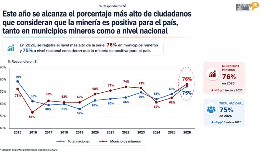 En Colombia, 75 % de la población apoya la minería, pero solo 45 % tiene una imagen positiva de las empresas del sector En Colombia, 75 % de la población apoya la minería, pero solo 45 % tiene una imagen positiva de las empresas del sector