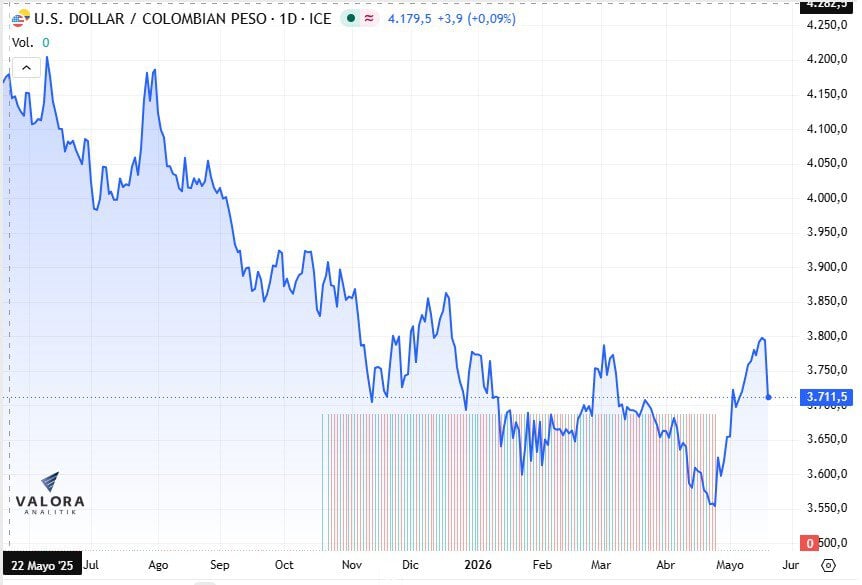 ¿Sube el dólar en Colombia a cierre de año? Nuevo pronóstico aclara si llegará a los $4.000 Movimiento del dólar en Colombia