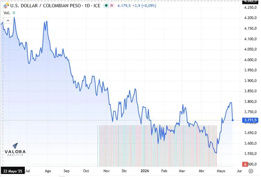 ¿Sube el dólar en Colombia a cierre de año? Nuevo pronóstico aclara si llegará a los $4.000 Movimiento del dólar en Colombia