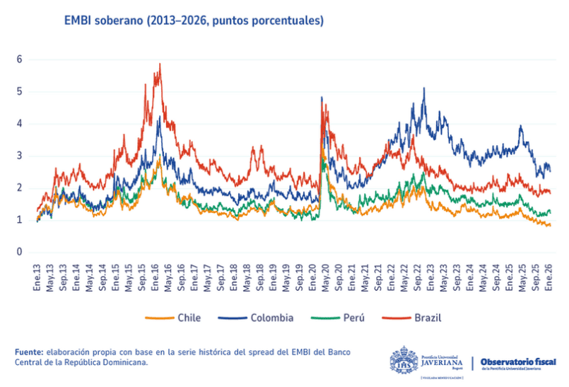 Inestabilidad normativa y riesgo país hunden la inversión en Colombia inversión en Colombia