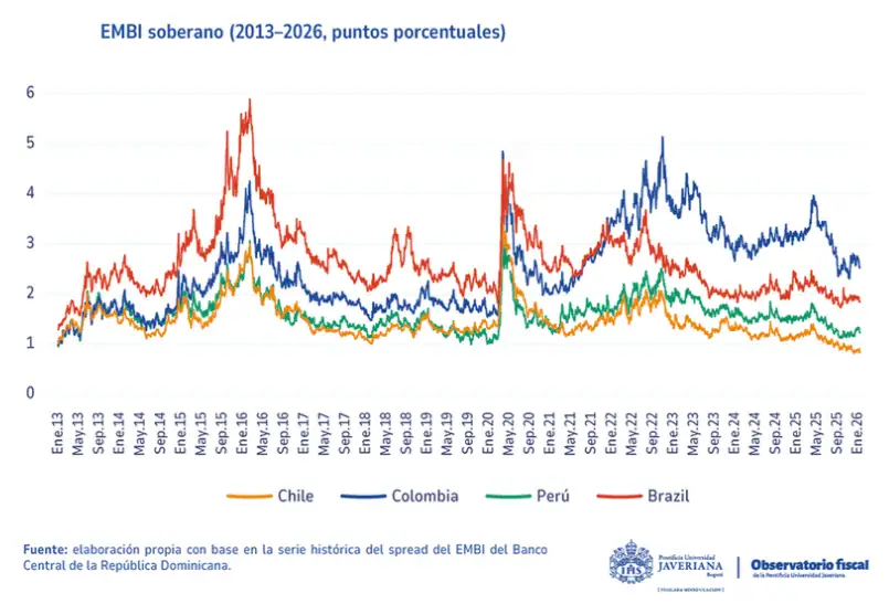 Inestabilidad normativa y riesgo país hunden la inversión en Colombia inversión en Colombia