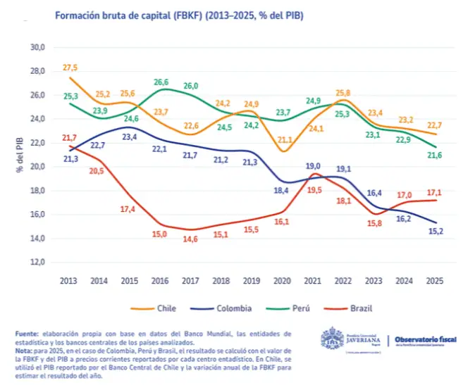 Inestabilidad normativa y riesgo país hunden la inversión en Colombia inversión en Colombia