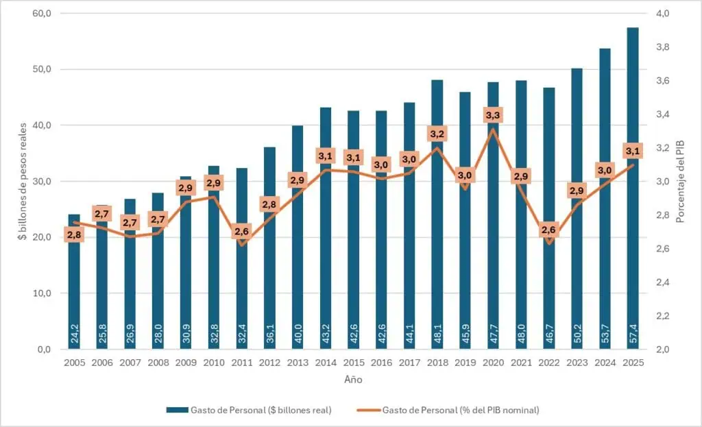Gasto del Gobierno en nómina creció $10 billones en tres años y los sueldos son cada vez más altos Gasto del Gobierno histórico en personal relación al PIB