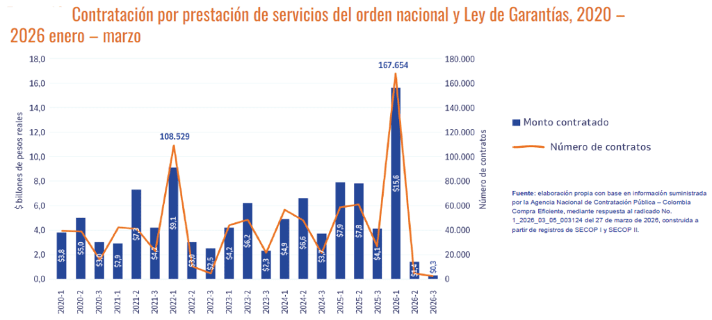 Gasto del Gobierno en nómina creció $10 billones en tres años y los sueldos son cada vez más altos Gasto del Gobierno histórico en contratos de prestación de servicios