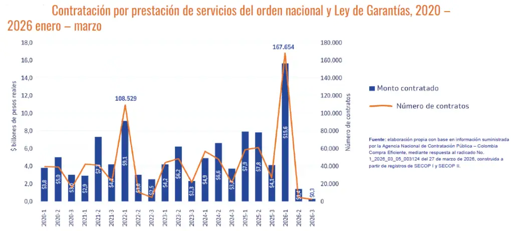 Gasto del Gobierno en nómina creció $10 billones en tres años y los sueldos son cada vez más altos Gasto del Gobierno histórico en contratos de prestación de servicios