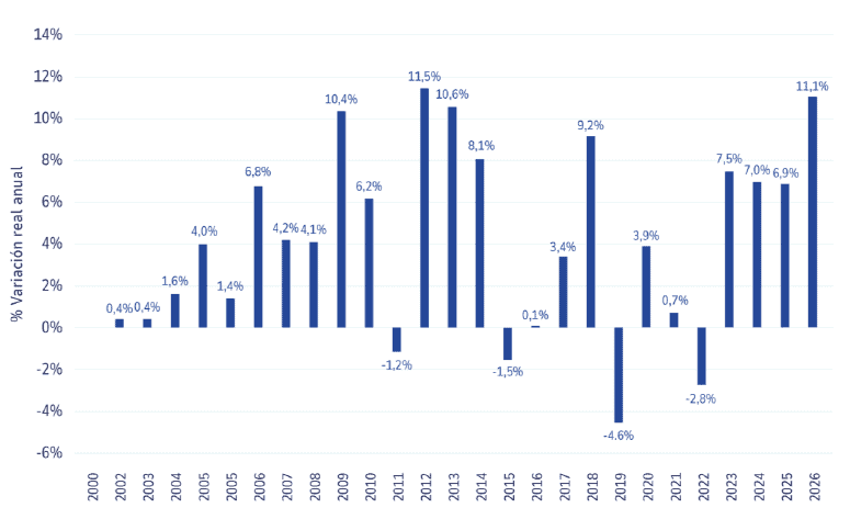 Gasto del Gobierno en nómina creció $10 billones en tres años y los sueldos son cada vez más altos Variación del gasto del Gobierno histórico en personal