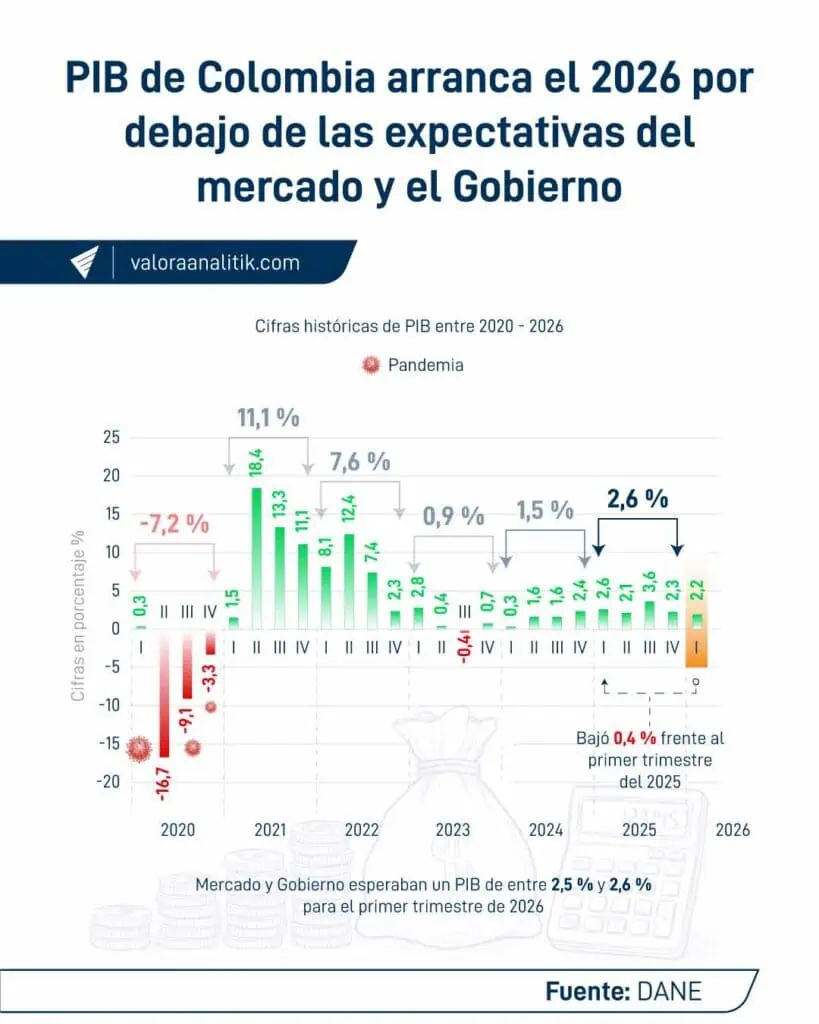 Ahora | PIB de Colombia creció 2,2 % en el primer trimestre, por debajo de lo esperado por el mercado y el Gobierno PIB de Colombia