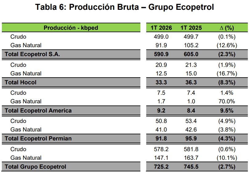 Permian tuvo caída en producción por menor actividad de perforación, pero representa 12,7 % del total de Ecopetrol Imagen: Ecopetrol