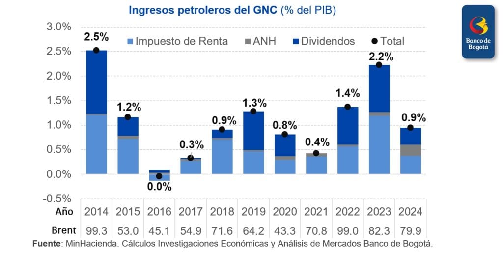 Alza del petróleo le dejaría ingresos a Colombia por $43 billones para 2027: ¿aprovechará el nuevo gobierno para reducir gasto? Alza del petróleo le dejaría ingresos a Colombia por $43 billones para 2027: ¿aprovechará el nuevo gobierno para reducir gasto?
