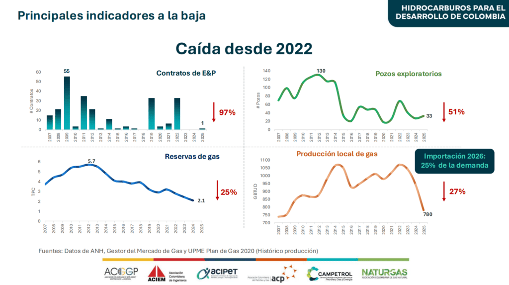 Contratos de exploración de petróleo y gas han caído 97 % desde 2022; reservas siguen bajando Contratos de exploración de petróleo y gas han caído 97 % desde 2022; reservas siguen bajando