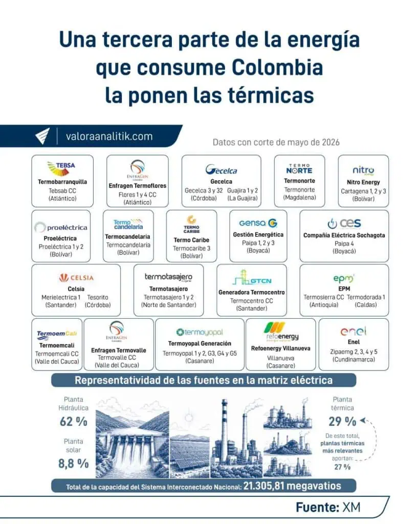 Rezago en nuevos proyectos, fenómeno de El Niño y deudas: los retos de De la Espriella en el sector eléctrico colombiano térmico