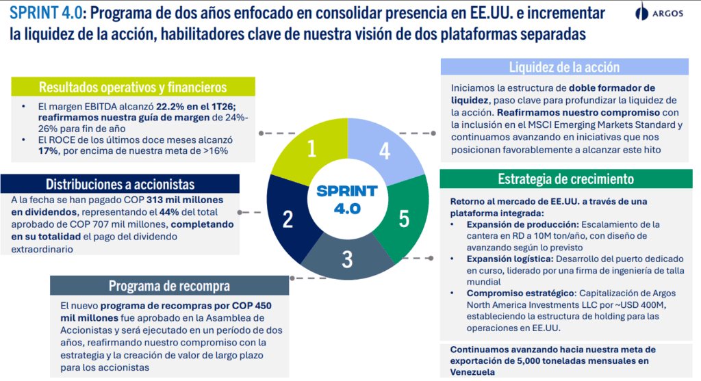 Cementos Argos comenzará "en breve" nueva recompra de acciones; vendrá formación de liquidez en la bvc Programa Sprint 4.0 Cementos Argos