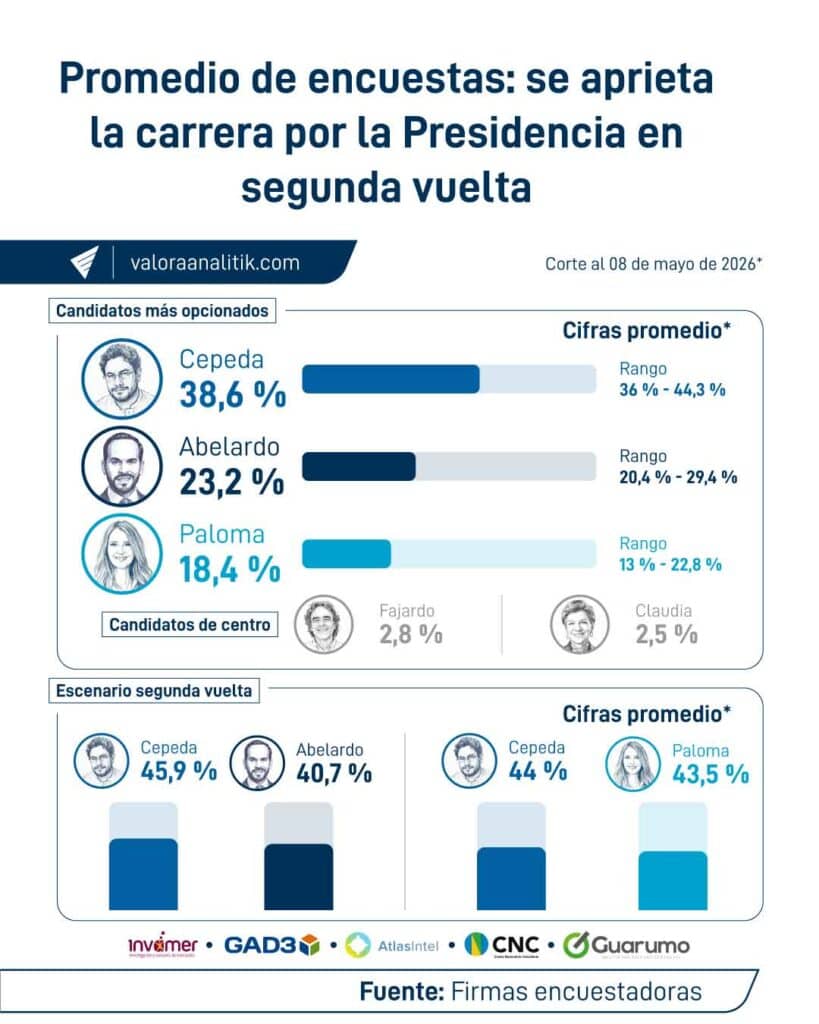 Promedio-de-encuestas-se-aprieta-la-carrera-por-la-Presidencia-en-segunda-vuelta-100kb.jpg Promedio-de-encuestas-se-aprieta-la-carrera-por-la-Presidencia-en-segunda-vuelta-