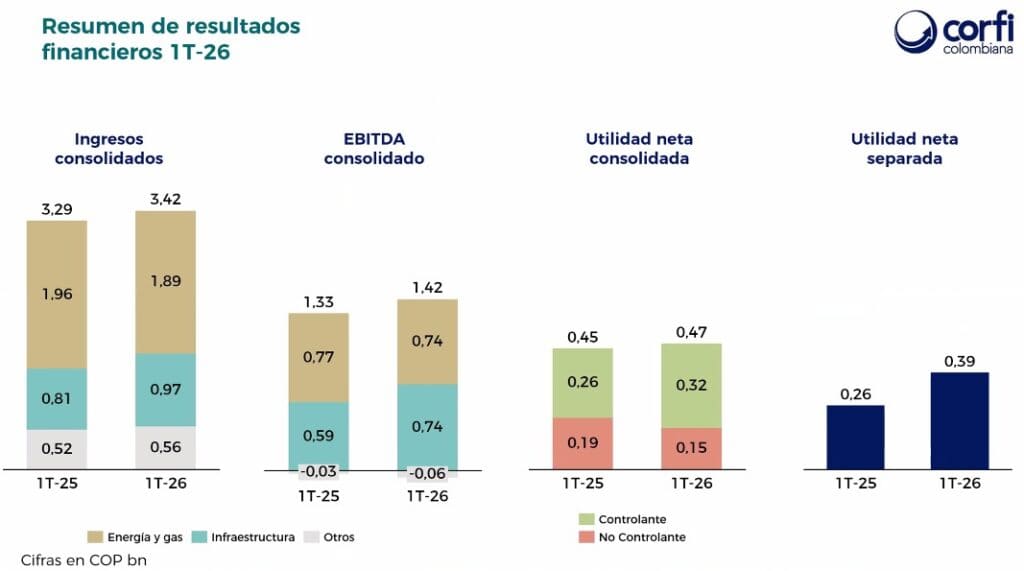 Resultados Corficolombiana