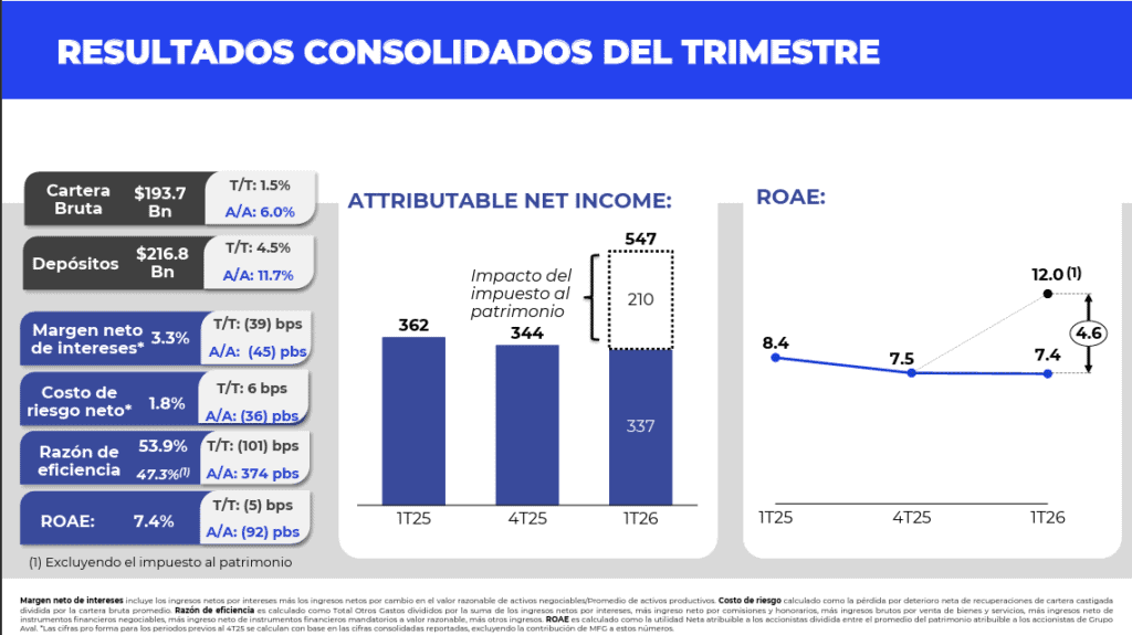 Grupo Aval reveló estrategia para los próximos años; se busca mayor liderazgo, eficiencia y transformación digital Grupo Aval reveló estrategia para los próximos años; se busca mayor liderazgo, eficiencia y transformación digital