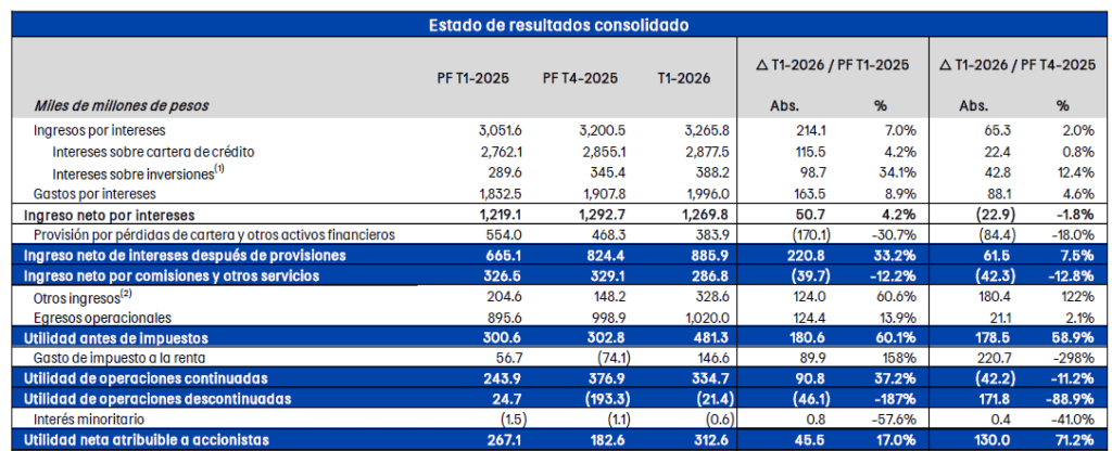 Utilidad del Banco de Bogotá creció 17 % en el primer trimestre: venta de Multi Financial Group influyó en el balance Utilidad del Banco de Bogotá creció 17 % en el primer trimestre: venta de Multi Financial Group influyó en el balance