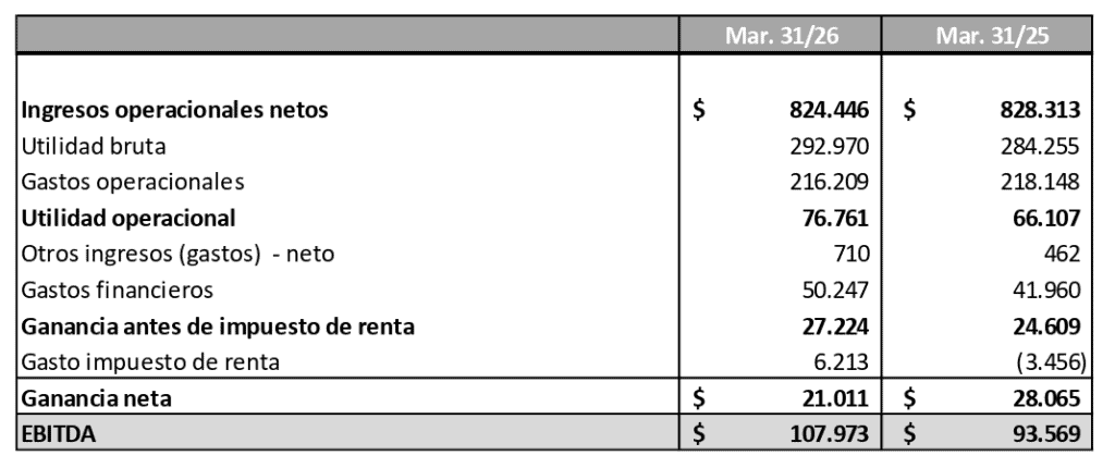 Revaluación impactó los resultados de Colombina en primer trimestre de 2026; ingresos al interior del país aumentaron Resultados de Colombina del primer trimestre de 2026