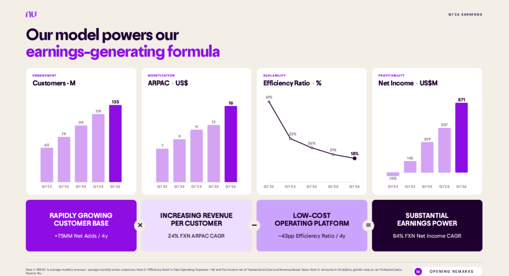 Ganancias de Nu Holdings (Nubank) crecieron 41 % en el primer trimestre y refuerza apuesta por IA Ganancias de Nu Holdings (Nubank) crecieron 41 % en el primer trimestre y refuerza apuesta por IA