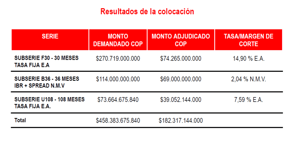 Banco Davivienda implementa novedoso mecanismo para colocar bonos en Bolsa de Colombia; así fue su primera operación Banco Davivienda implementa novedoso mecanismo para colocar bonos en Bolsa de Colombia; así fue su primera operación
