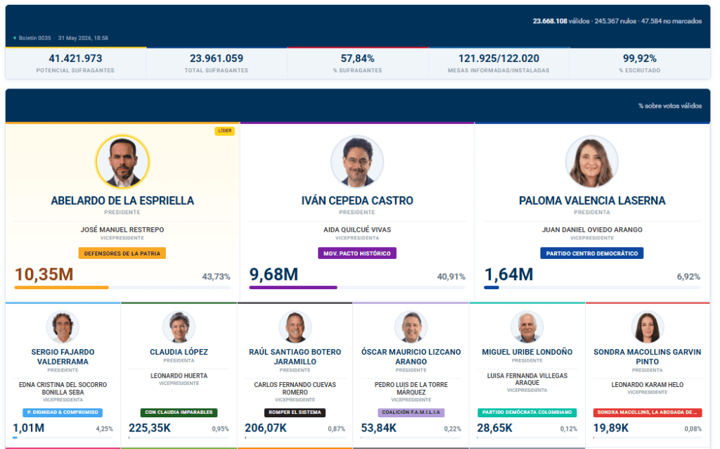 Relevante | Claudia López se queda sin reposición de votos; Fajardo apenas logra pasar cifra clave Resultados elecciones 2026