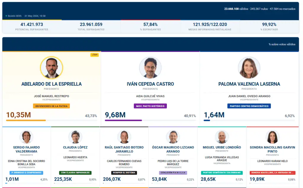 Claudia López se queda sin reposición de votos; Fajardo apenas logra pasar cifra clave Resultados elecciones 2026