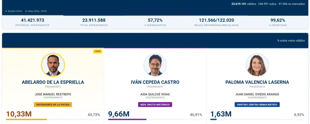 Abelardo de la Espriella emite primer mensaje tras liderar elecciones presidenciales Resultados elecciones presidenciales 2026