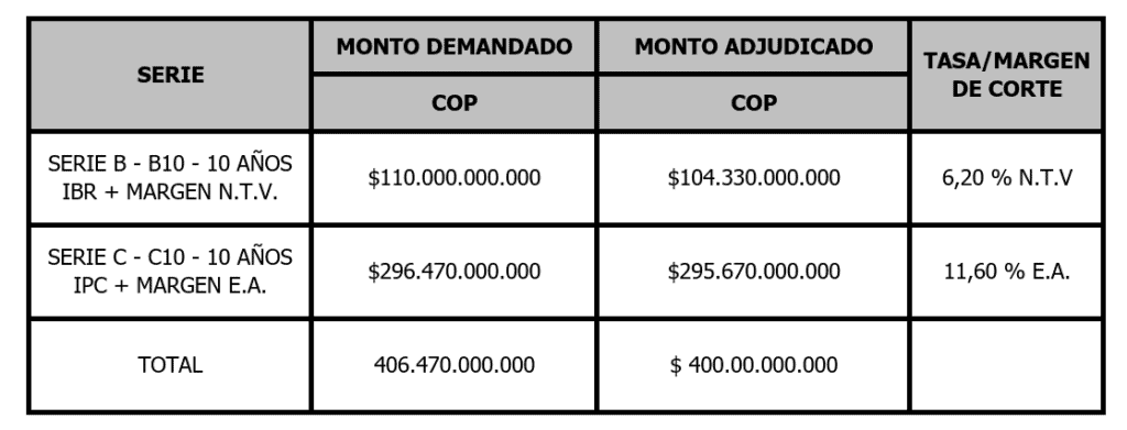 Emisión de bonos de Banco Caja Social tuvo sobredemanda de dos veces; se colocaron $400.000 millones Emisión de bonos de Banco Caja Social tuvo sobredemanda de dos veces; se colocaron $400.000 millones