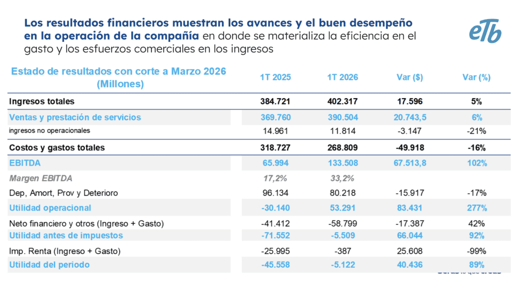 En primer trimestre ETB redujo su pérdida y los ingresos subieron 5 %; operación ya es rentable Resultados financieros (1)