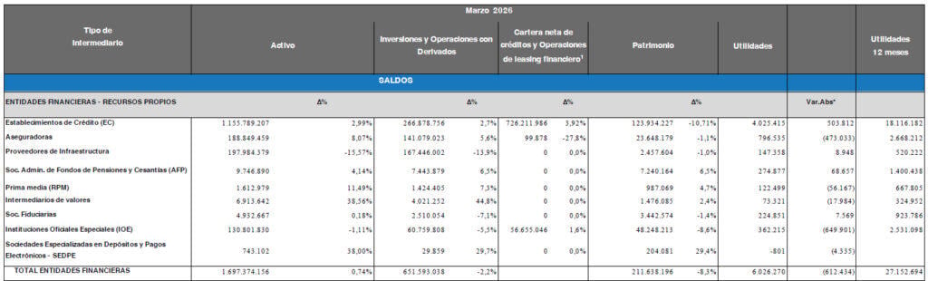 Rendimientos del sistema financiero colombiano cayeron en el primer trimestre sistema financiero colombiano a marzo de 2026