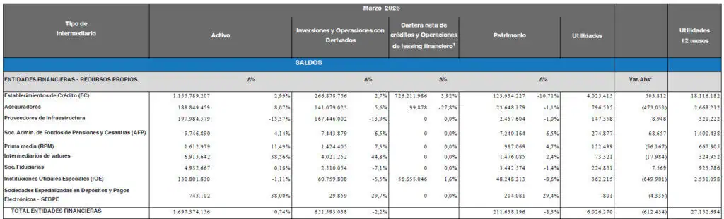 Rendimientos del sistema financiero colombiano cayeron en el primer trimestre sistema financiero colombiano a marzo de 2026