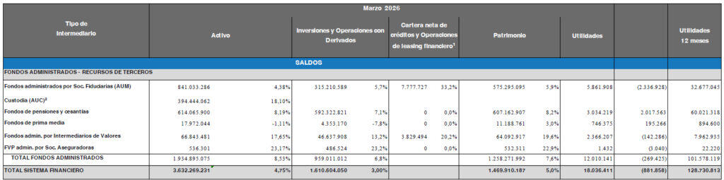 Rendimientos del sistema financiero colombiano cayeron en el primer trimestre sistema financiero colombiano a marzo de 2026