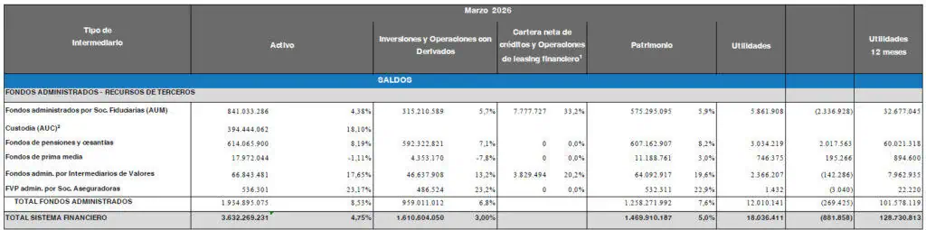 Rendimientos del sistema financiero colombiano cayeron en el primer trimestre sistema financiero colombiano a marzo de 2026