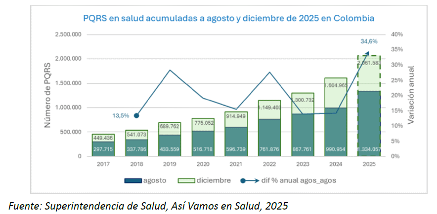 Salud en Colombia: el lunar en los indicadores de calidad de vida en 2025 Salud en Colombia