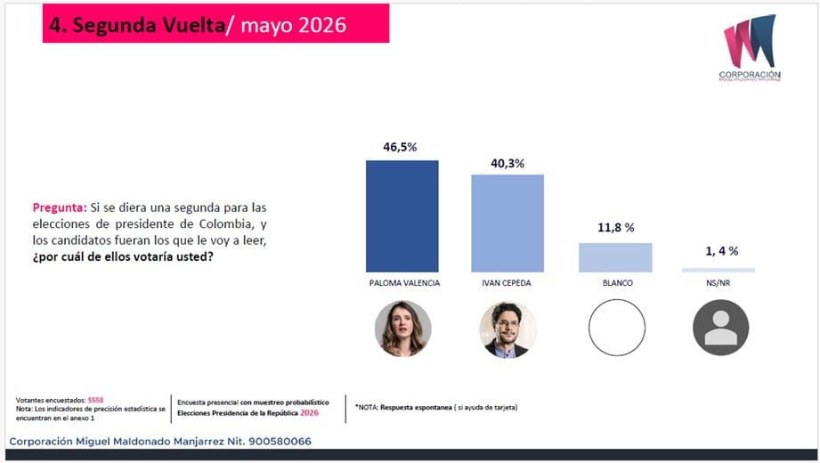 Nueva encuesta presidencial revela escenario en el que Paloma Valencia vencería a Iván Cepeda Segunda vuelta Paloma y Cepeda
