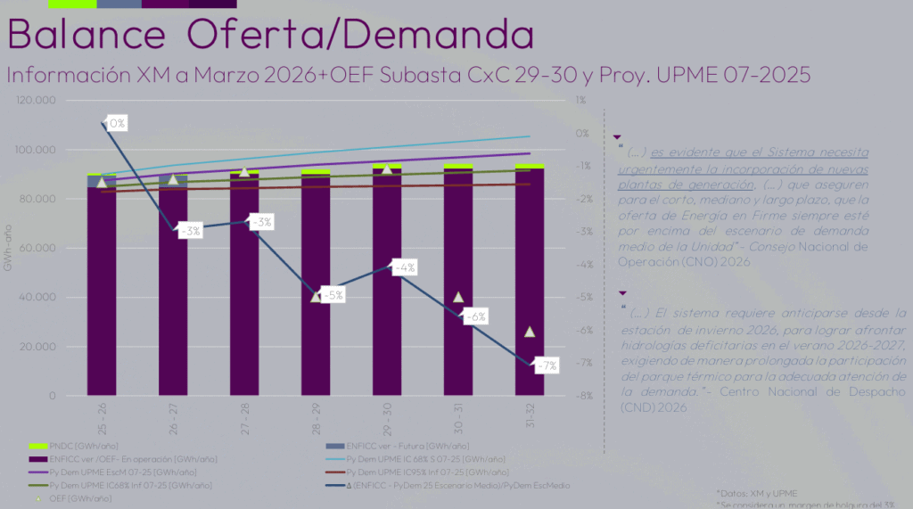 Sector térmico corre el riesgo de apagarse en 2027 si continúan las deudas de Air-e; llegarían a $3 billones a finales de 2026 Sector térmico corre el riesgo de apagarse en 2027 si continúan las deudas de Air-e; llegarían a $3 billones a finales de 2026