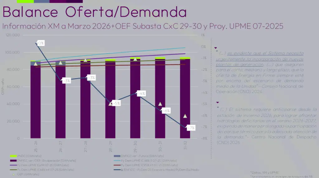 Sector térmico corre el riesgo de apagarse en 2027 si continúan las deudas de Air-e; llegarían a $3 billones a finales de 2026 Sector térmico corre el riesgo de apagarse en 2027 si continúan las deudas de Air-e; llegarían a $3 billones a finales de 2026