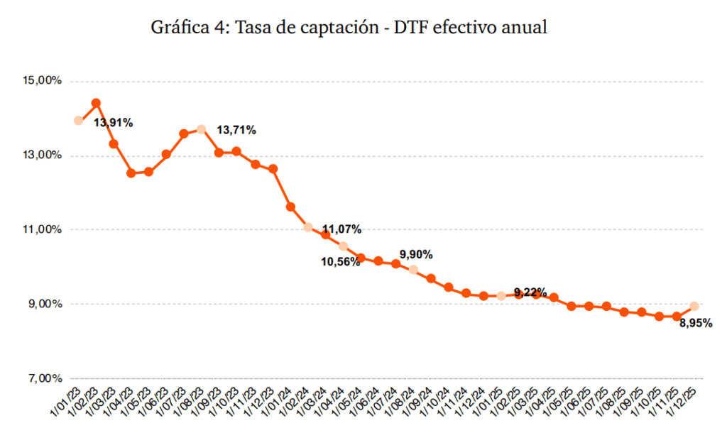 Inflación alta, inversión a la baja y regulación cada vez mayor: Doing Business expone los retos de Colombia para mantener su atractivo Tasa de captación - DTF efectivo anual