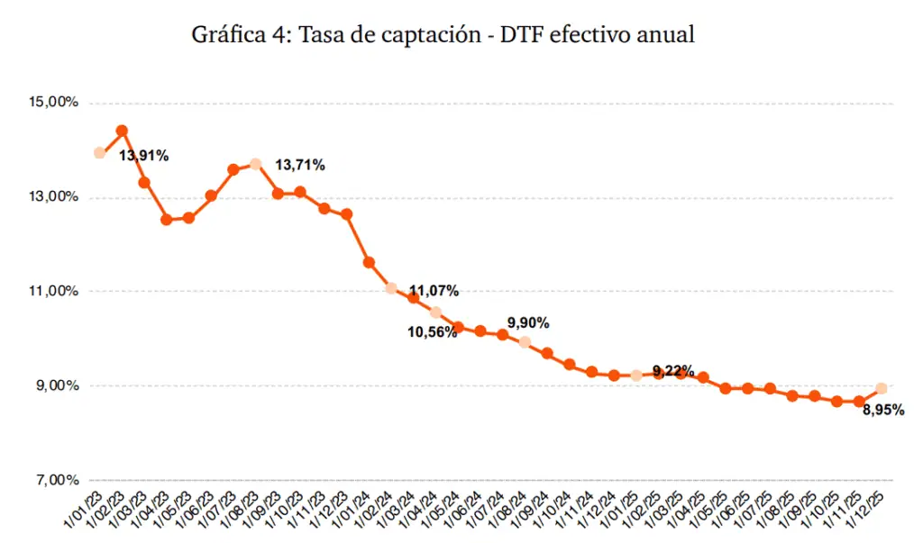 Inflación alta, inversión a la baja y regulación cada vez mayor: Doing Business expone los retos de Colombia para mantener su atractivo Tasa de captación - DTF efectivo anual