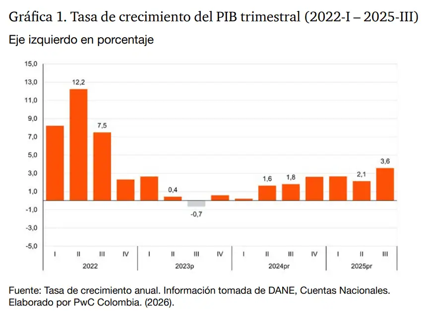 Inflación alta, inversión a la baja y regulación cada vez mayor: Doing Business expone los retos de Colombia para mantener su atractivo Tasa de crecimiento del PIB trimestral