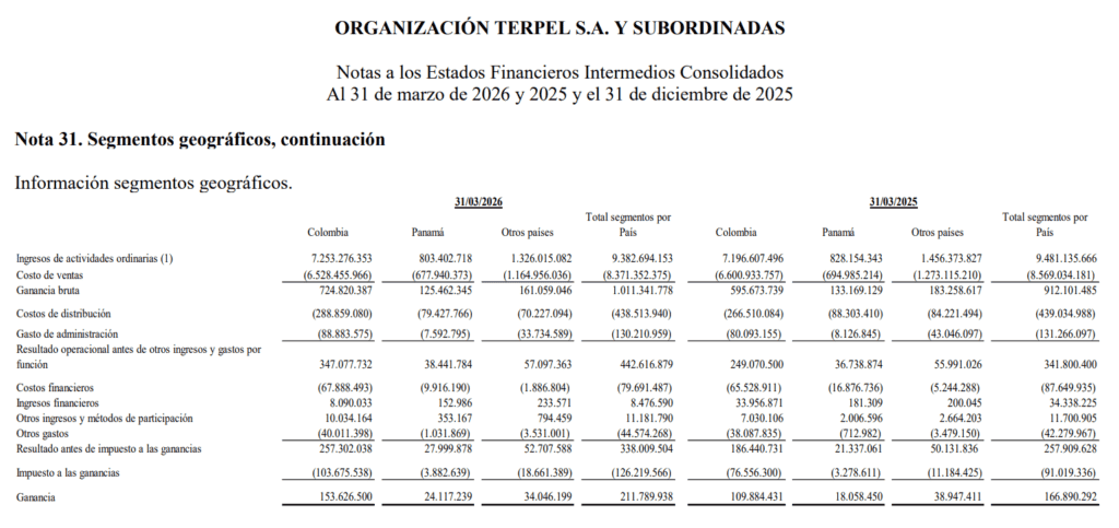Ganancias de Terpel crecieron 26,9 % en el primer trimestre; mercado colombiano siguió teniendo la mayor participación Ganancias de Terpel crecieron 26,9 % en el primer trimestre; mercado colombiano siguió teniendo la mayor participación